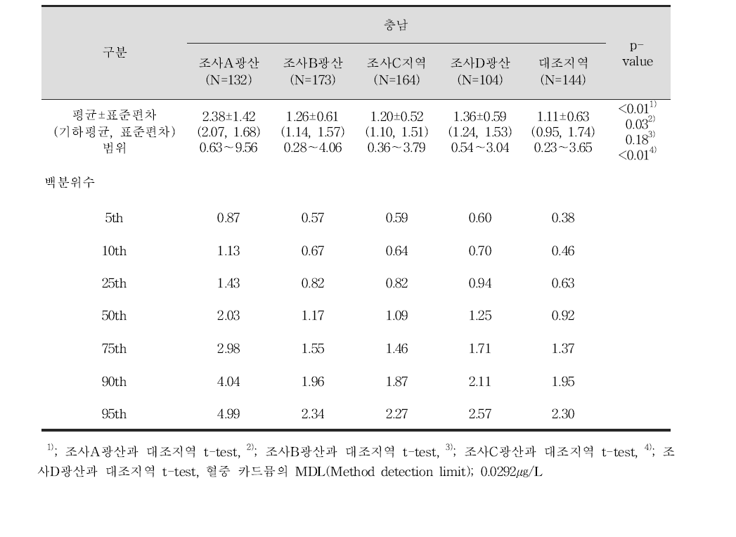 성인 대상자들의 혈중 카드뮴 농도(㎍/L)