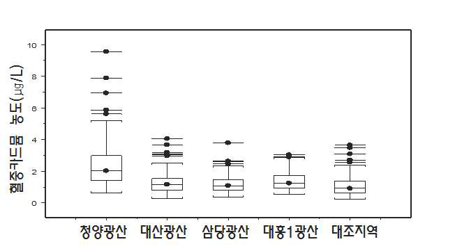 폐금속광산지역과대조지역성인대상자들의혈중카드뮴농도