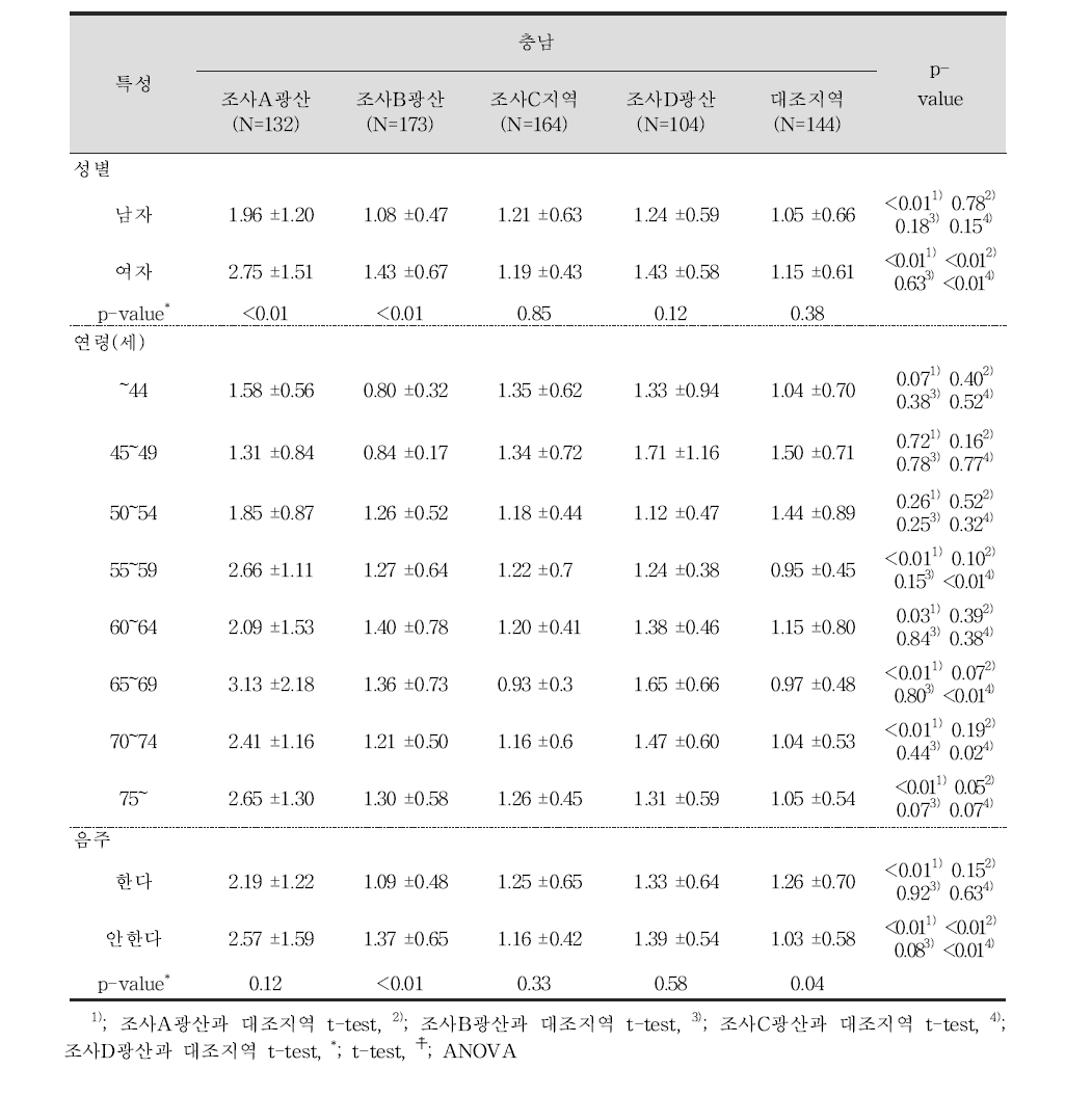 성인 대상자들의 일반적 특성에 따른 혈중 카드뮴 농도(㎍/L)