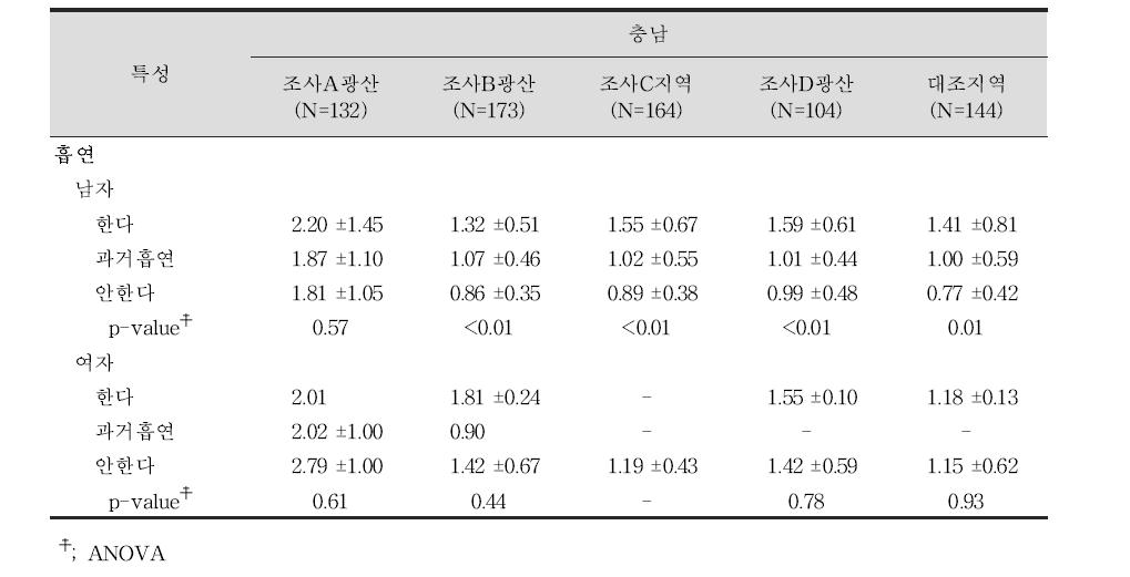 성인 대상자들의 흡연여부에 따른 혈중 카드뮴 농도(㎍/L)