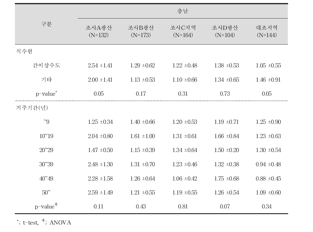 성인 대상자들의 식수원과 거주기간에 따른 혈중 카드뮴 농도(㎍/L)