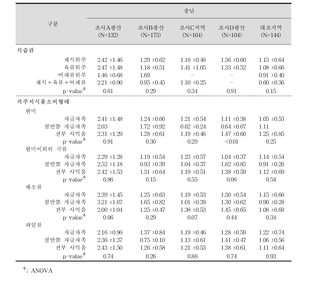 성인 대상자들의 식습관과 식품소비 형태에 따른 혈중 카드뮴 농도(㎍/L)