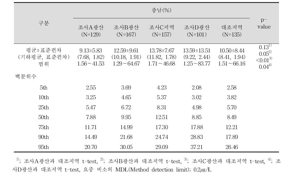 성인 대상자들의 요중 비소 농도(㎍/L)