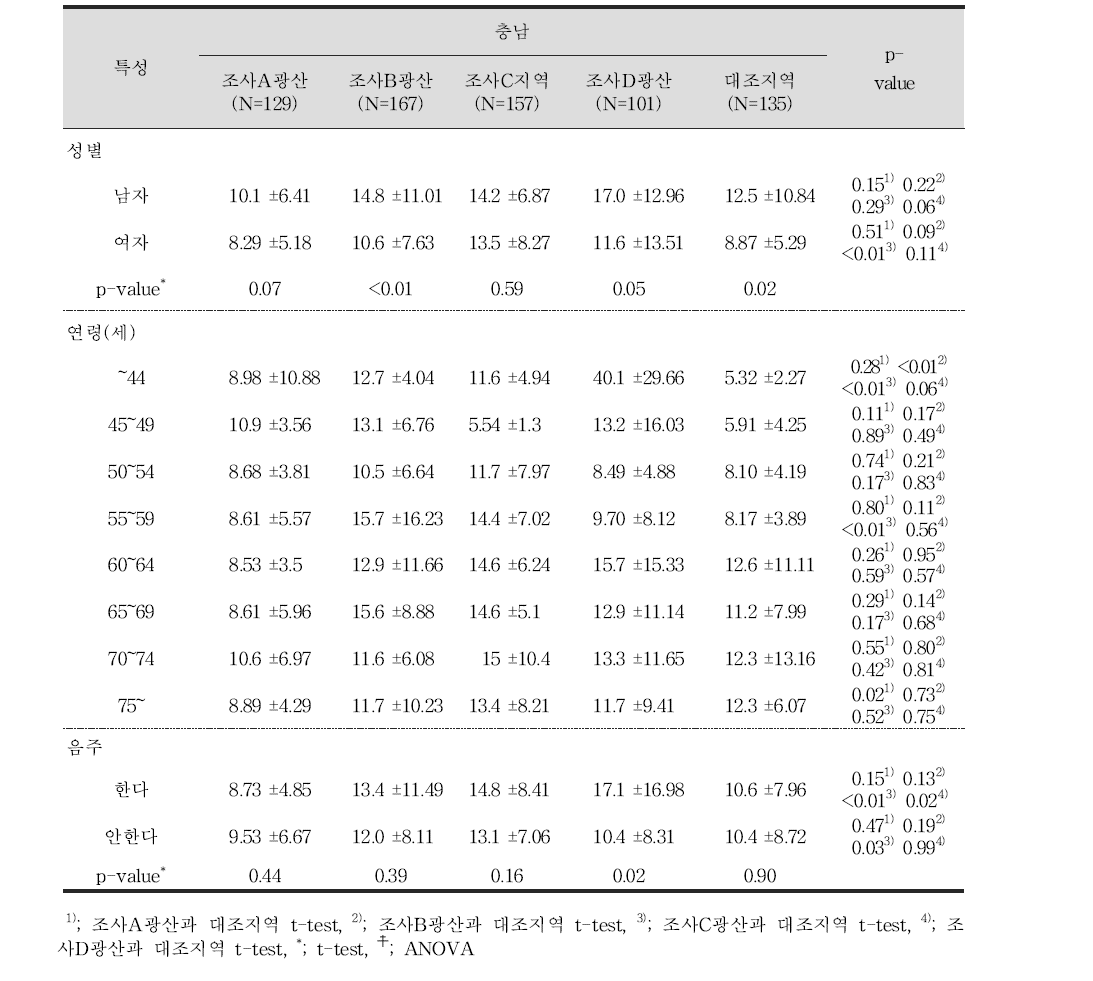 성인 대상자들의 일반적 특성에 따른 요중 비소 농도(㎍/L)