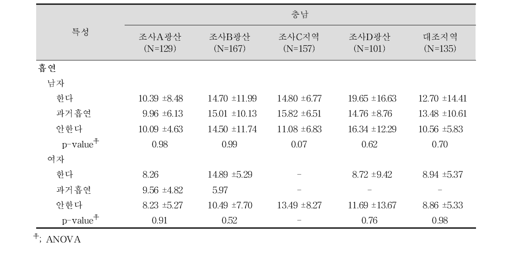 성인 대상자들의 흡연여부에 따른 요중 비소 농도(㎍/L)