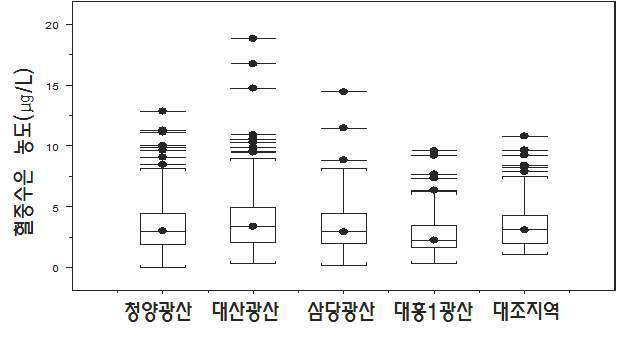 폐금속광산지역과대조지역성인대상자들의혈중수은농도