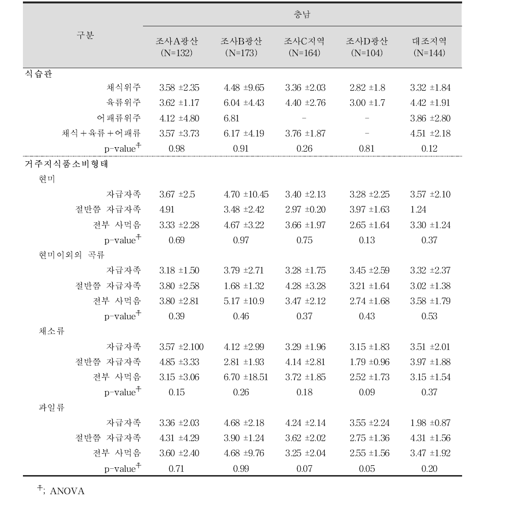 성인대상자들의식습관과식품소비형태에따른혈중수은농도(㎍/L)