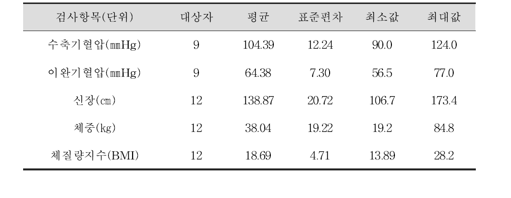 아동들의 혈압 및 신체계측치