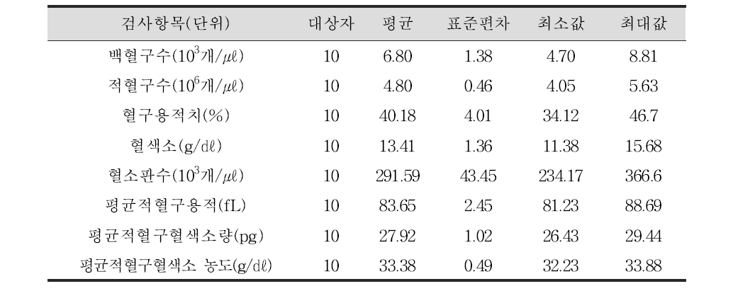 아동들의 1차 건강진단 일반혈액검사