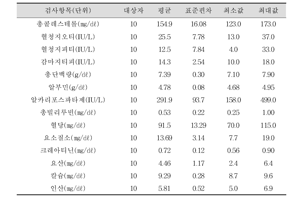 아동들의 1차 건강진단 일반화학검사