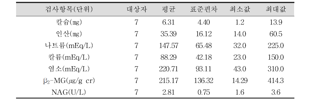 아동들의 1차 건강진단 전해질검사 및 신장손상지표검사