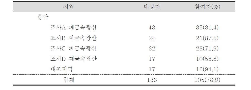 2차 건강진단대상자 및 참여자