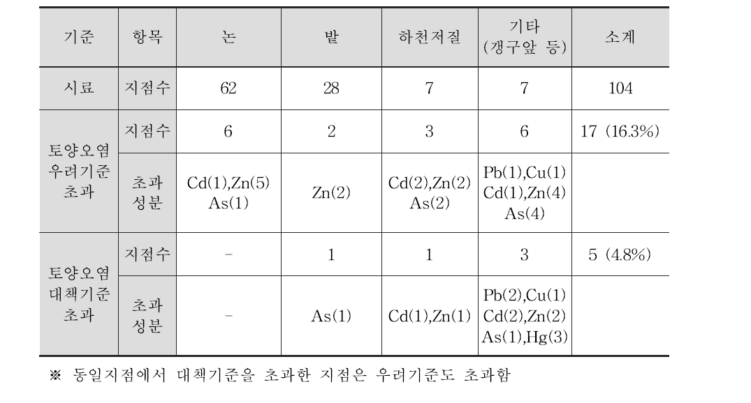 조사A 폐금속 광산지역 토양 및 저질 오염도 조사 종합 현황표