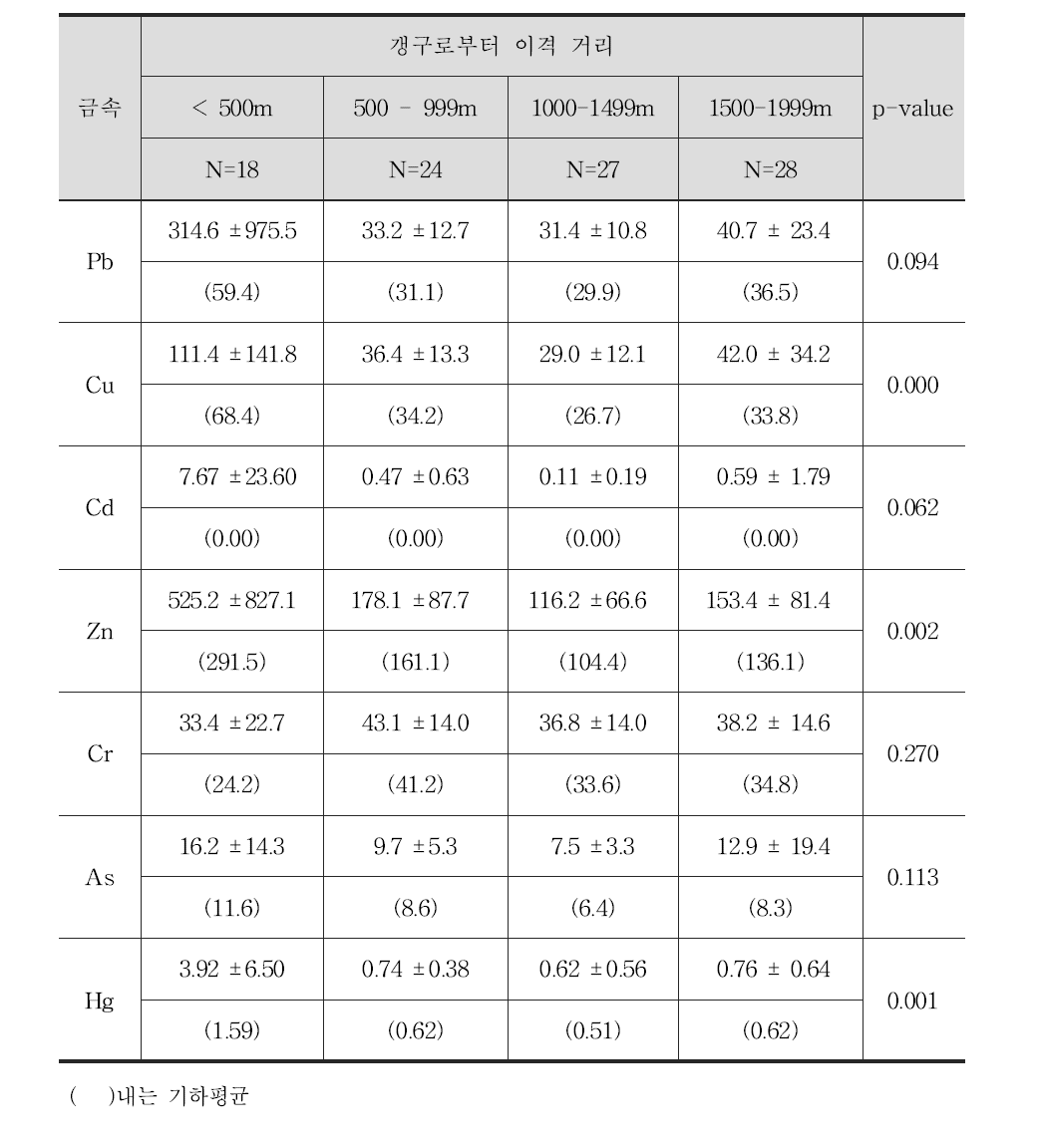 조사A 폐금속광산 갱구로부터 이격 거리별 경작지 토양중 중금속 함량 분석 결과