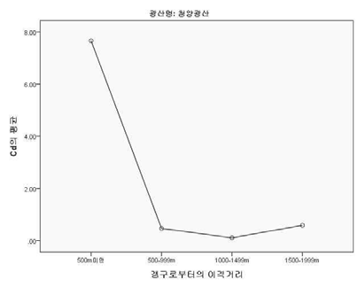 조사A 폐금속광산 갱구로부터의 이격 거리별 농경지 토양중 Cd평균농도(mg/kg)