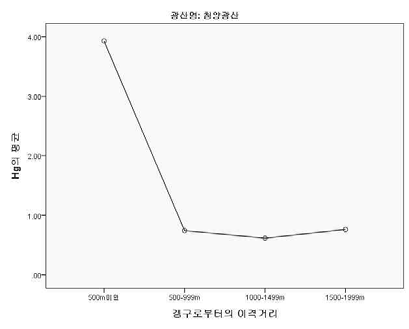 조사A 폐금속광산 갱구로부터의 이격 거리별 농경지 토양중 Hg평균농도(mg/kg)