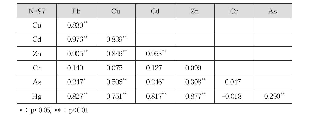 조사A 폐금속 광산지역 경작지 토양시료의 각 중금속 함량간의 상관성