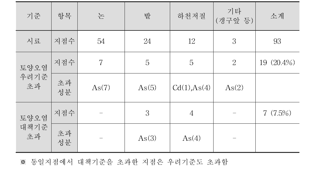 조사B 폐금속 광산지역 토양 및 저질 오염도 조사 종합 현황표