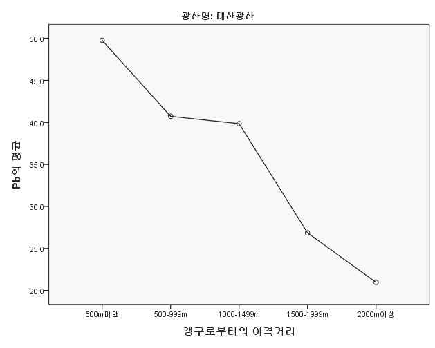 조사B 폐금속광산 갱구로부터의 이격 거리별 농경지 토양중 Pb평균농도(mg/kg)