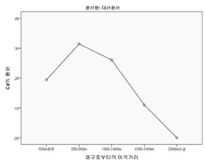 조사B 폐금속광산 갱구로부터의 이격 거리별 농경지 토양중 Cd평균농도(mg/kg)