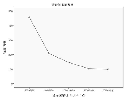 조사B 폐금속광산 갱구로부터의 이격 거리별 농경지 토양중 As평균농도(mg/kg)