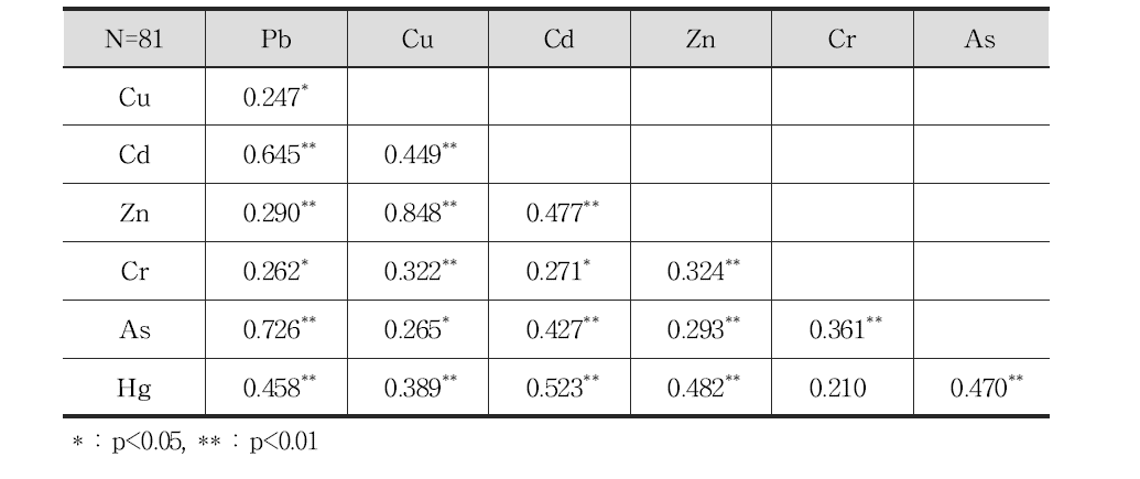조사B 폐금속 광산지역 경작지 토양시료의 각 중금속 함량간의 상관성