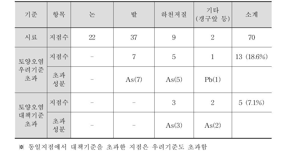 조사C 폐금속 광산지역 토양 및 저질 오염도 조사 종합 현황표