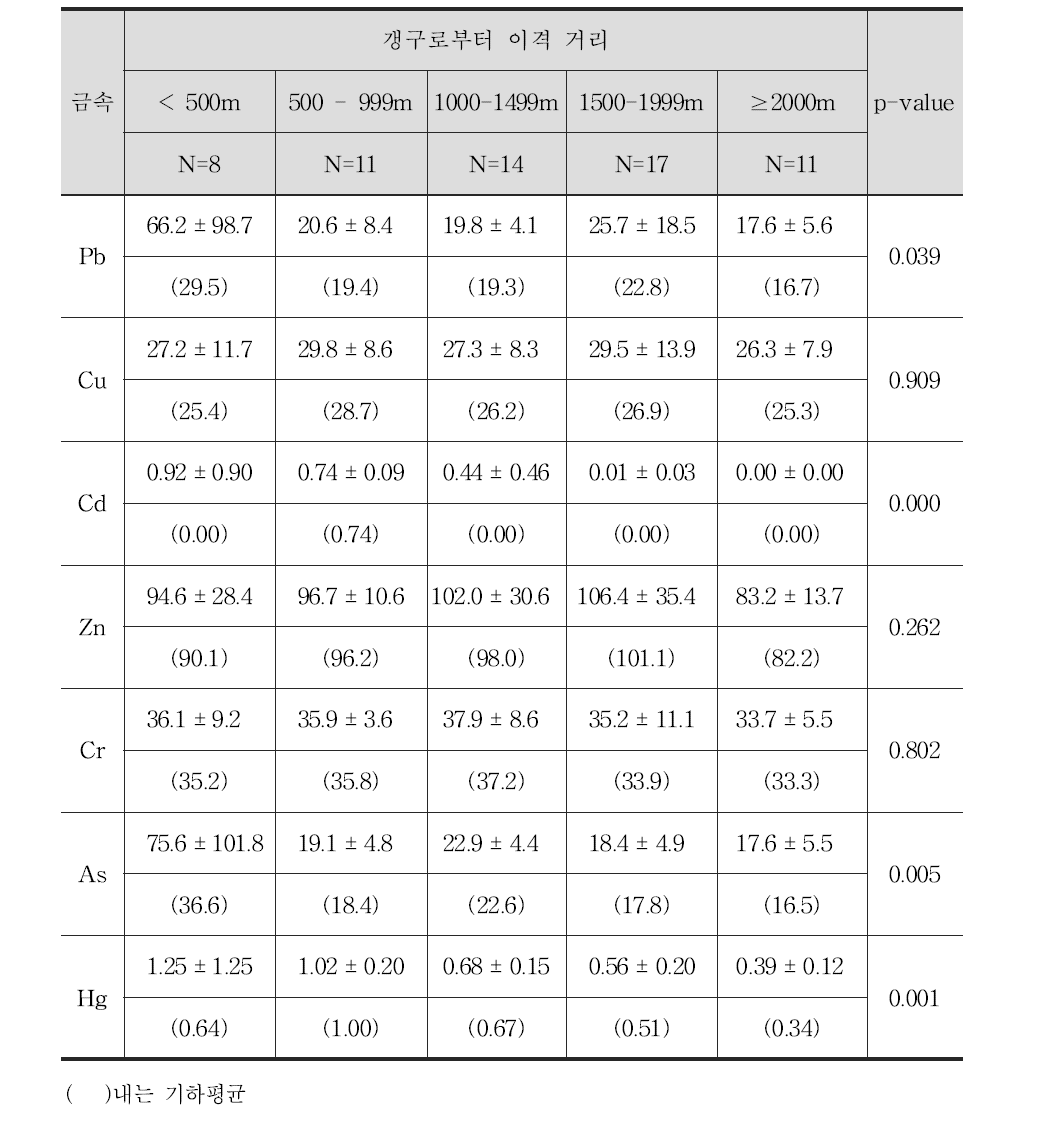 조사C 폐금속광산 갱구로부터 이격 거리별 경작지 토양중 중금속 함량 분석 결과