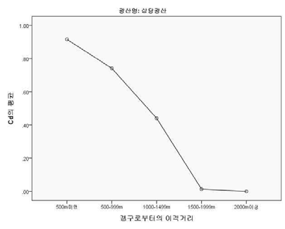 조사C폐금속광산 갱구로부터의 이격 거리별 농경지 토양중 Cd평균농도(mg/kg)