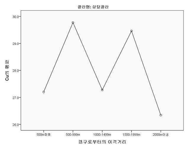 조사C 폐금속광산 갱구로부터의 이격 거리별 농경지 토양중 Cu평균농도(mg/kg)