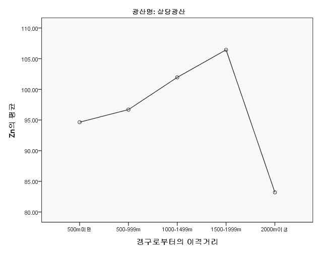 조사C 폐금속광산 갱구로부터의 이격 거리별 농경지 토양중 Zn평균농도(mg/kg)