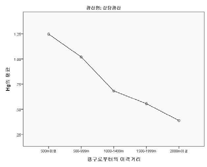 조사C 폐금속광산 갱구로부터의 이격 거리별 농경지 토양중 Hg평균농도(mg/kg)