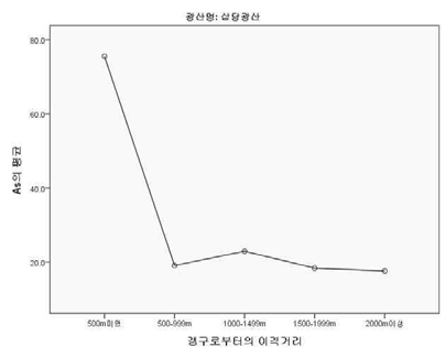 조사C폐금속광산 갱구로부터의 이격 거리별 농경지 토양중 As평균농도(mg/kg)