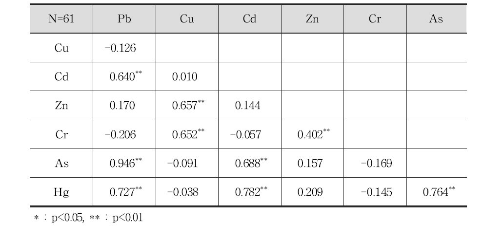 조사C 폐금속 광산지역 경작지 토양시료의 각 중금속 함량간의 상관성