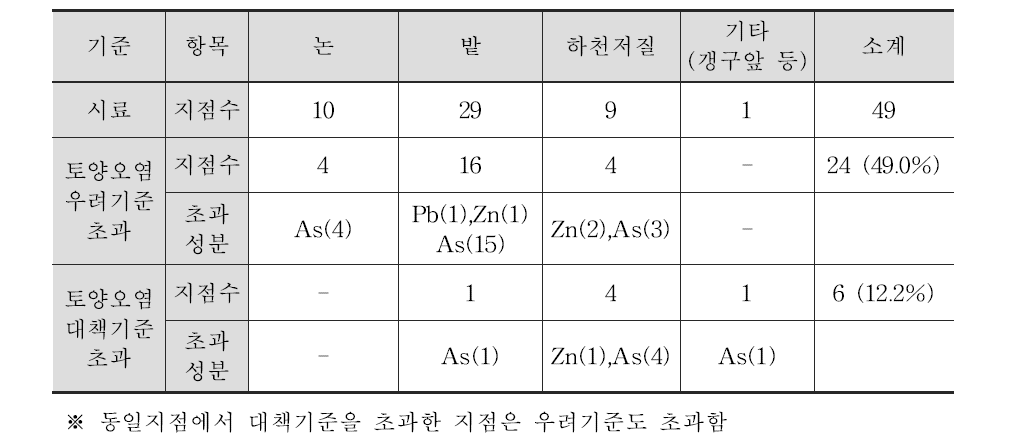 조사D 폐금속 광산지역 토양 및 저질 오염도 조사 종합 현황표