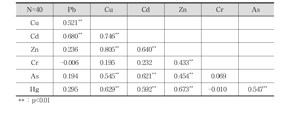 조사D 폐금속 광산지역 경작지 토양시료의 각 중금속 함량간의 상관성