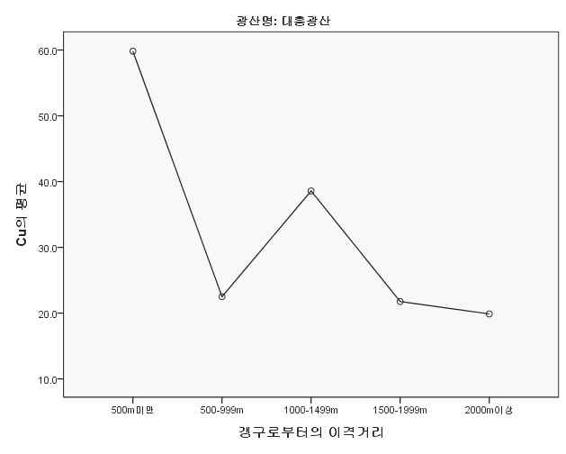 조사D 폐금속광산갱구로부터의 이격 거리별 농경지 토양중 Cu평균농도(mg/kg)