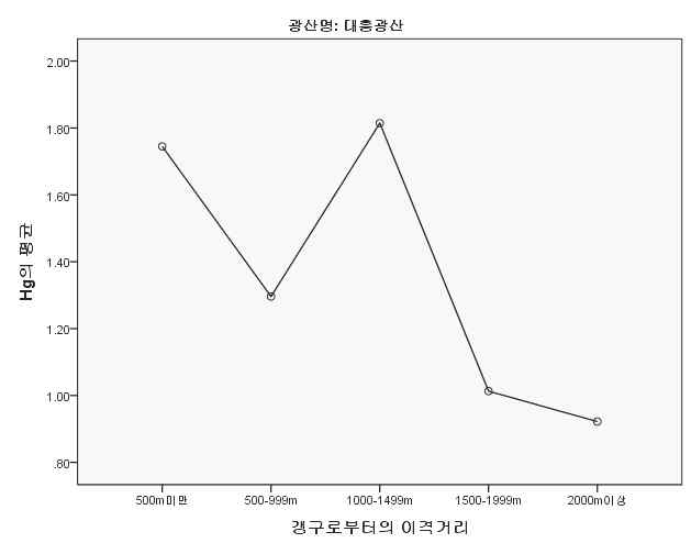 조사D 폐금속 광산갱구로부터의 이격 거리별 농경지 토양중 Hg평균농도(mg/kg)