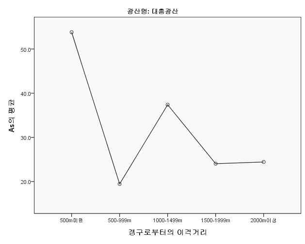 조사D 폐금속광산갱구로부터의 이격 거리별 농경지 토양중 As평균농도(mg/kg)