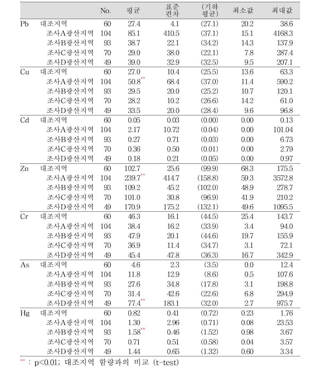 토양중 중금속 함량의 각 폐금속 광산지역과 대조지역간 비교