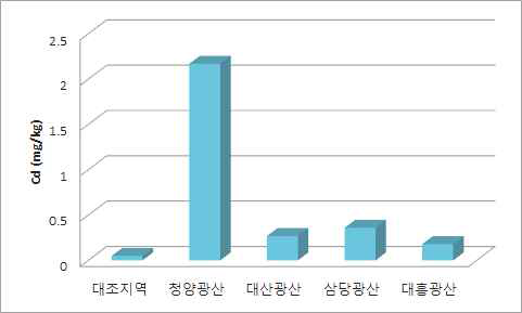 대조지역과 각 폐금속 광산지역 토양중 Cd 평균 농도 비교