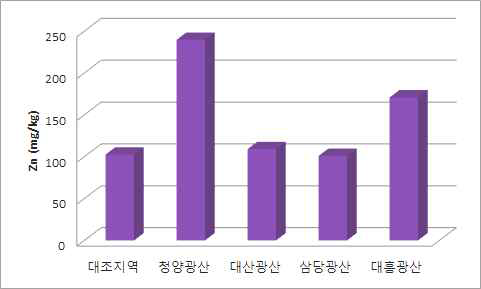 대조지역과 각 폐금속 광산지역 토양중 Zn 평균 농도 비교