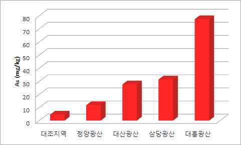 대조지역과 각 폐금속 광산지역 토양중 As 평균 농도 비교