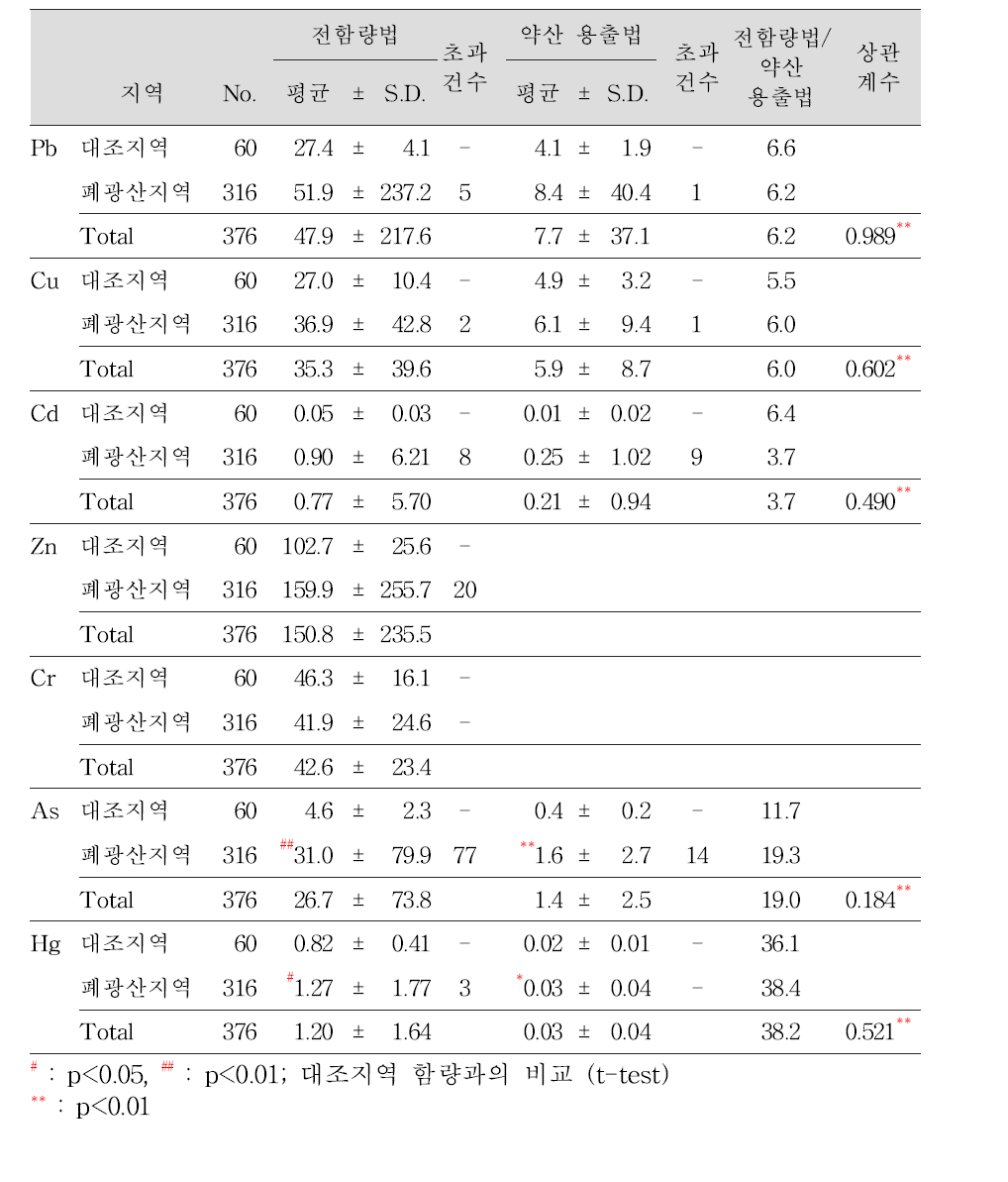 전함량법과 약산 용출법에 의한 토양중 중금속 함량의 폐금속 광산지역과 대조지역간 비교