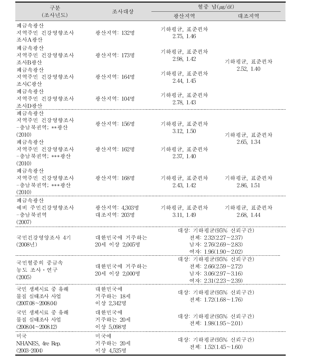 건강영향 관련 연구들의 혈중 납 농도 비교