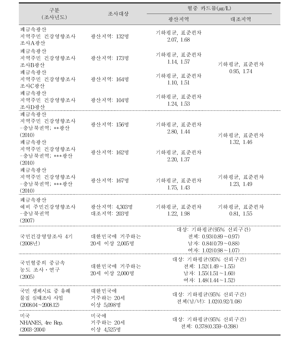 건강영향 관련 연구들의 혈중 카드뮴 농도 비교