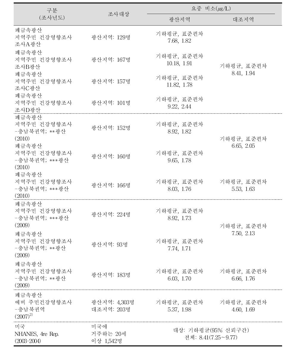 건강영향 관련 연구들의 요중 비소 농도 비교