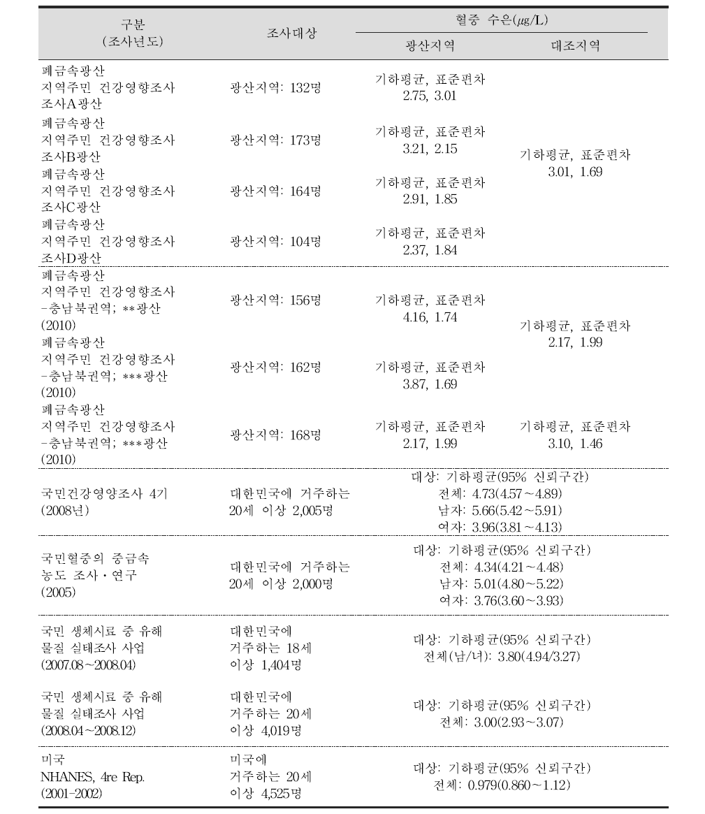 건강영향 관련 연구들의 혈중 수은 농도 비교