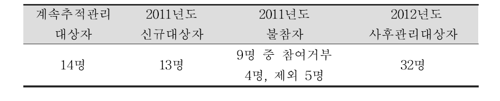 2012년도 사후관리대상자