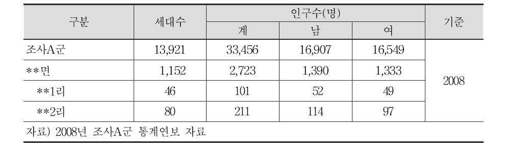 조사A 폐금속광산 영향권 하부 인구분포 현황표